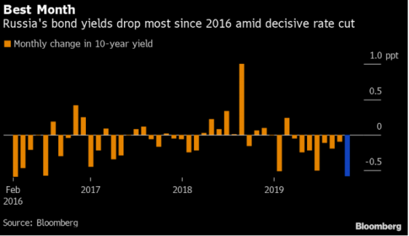 Ралли российских рублевых бондов подходит к концу?