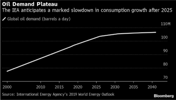 МЭА: мировой спрос на нефть «выйдет на полку» к 2030 г.
