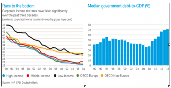 Deutsche Bank: тенденция снижения корпоративных налогов в мире подходит к концу