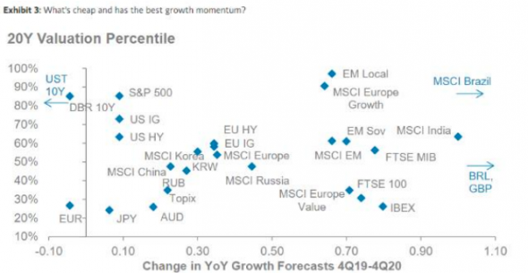 Morgan Stanley: активы США покажут отстающую динамику в 2020 г.