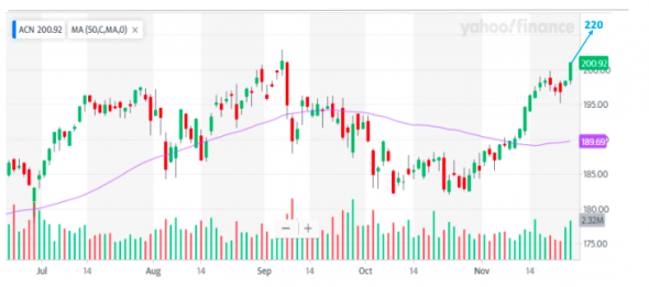 Инвестиционные идеи Accenture
