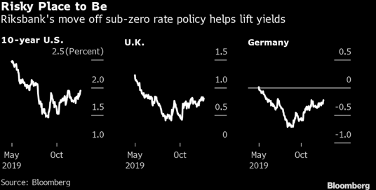 Уход от отрицательных ставок увеличивает риски для долговых рынков