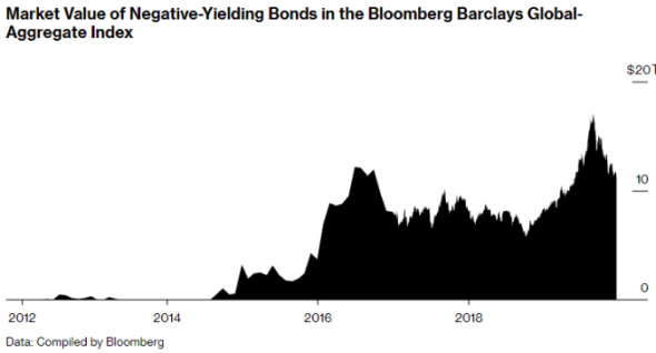 Объем долгов в мире с отрицательными ставками снижается – хороший знак