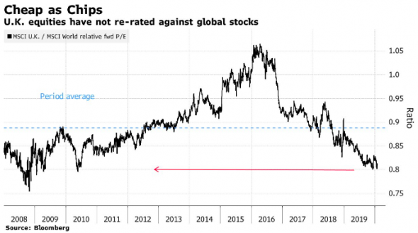 Morgan Stanley: британские акции «слишком дешевы, чтобы игнорировать их»