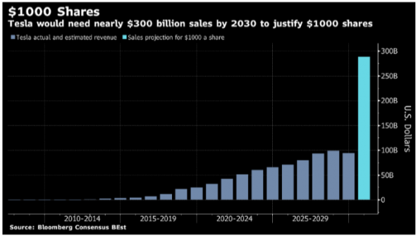 Чтобы оправдать стоимость акций Tesla в $1000, ее выручка должна вырасти в 10 раз