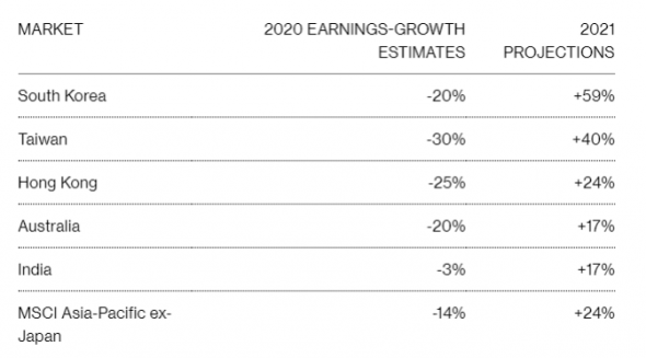 Аналитики продолжают снижать прогнозы по прибылям азиатских компаний