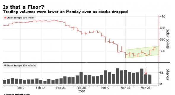 Европейские рынки акций проходят дно?