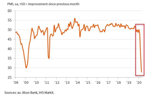 Индексы PMI предвещают 10%-е падение ВВП Японии во 2-м квартале