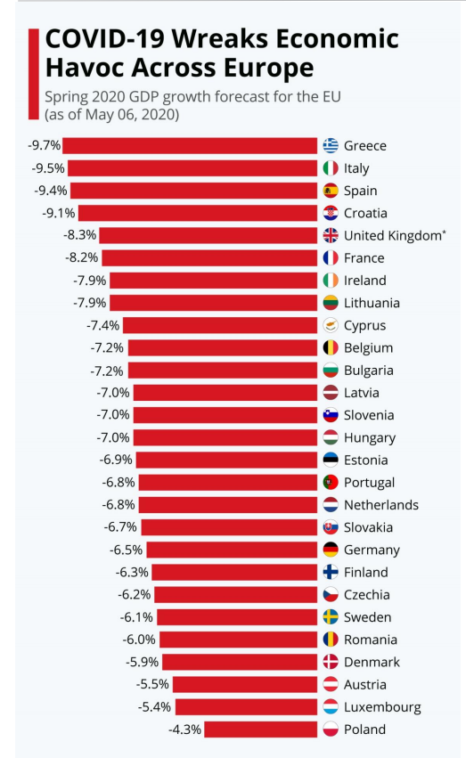 COVID-19 вызвал экономическую разруху в Европе