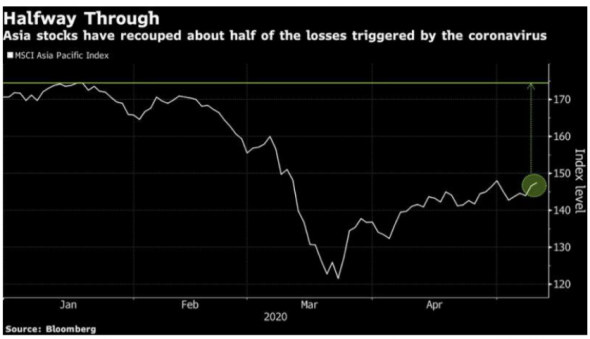 Инвесторы начинают переписывать стратегии для рынков акций Азии после «коронакризиса»