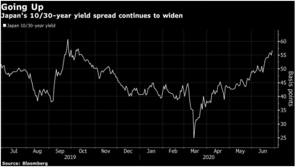 Кривая доходностей Японии становится более крутой, что тревожит инвесторов