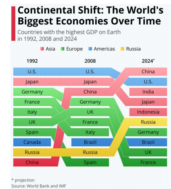 Континентальный сдвиг: экономики каких стран будут самыми большими к 2024 г.