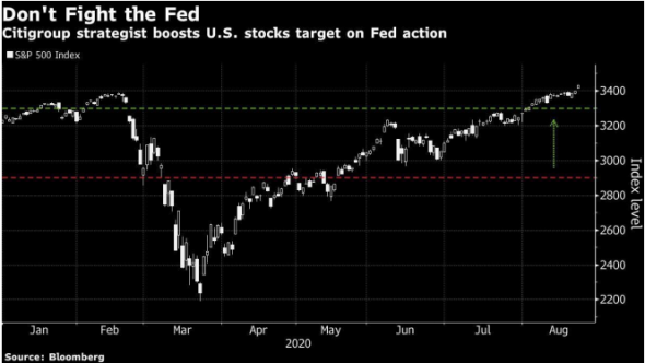 Citigroup повысил прогноз по индексу S&P 500 до 3300 пунктов