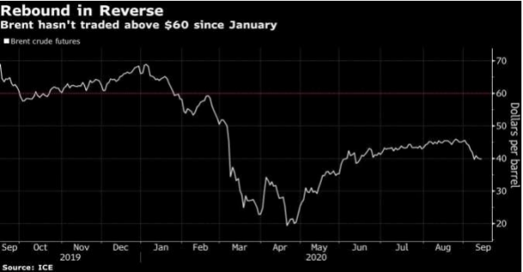 Citigroup обнадеживает нефтяных «быков»: нефть подорожает до $60 в 2021 году