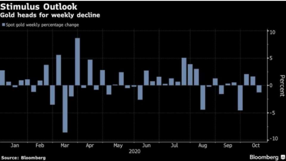 Золото потерпело недельный урон из-за отсутствия прогресса в согласовании стимулирующего экономику финансового пакета и новой вспышки коронавируса