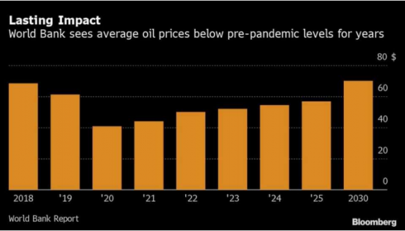 Всемирный банк считает, что последствия пандемии могут оказывать длительное воздействие на глобальную потребность в нефти.