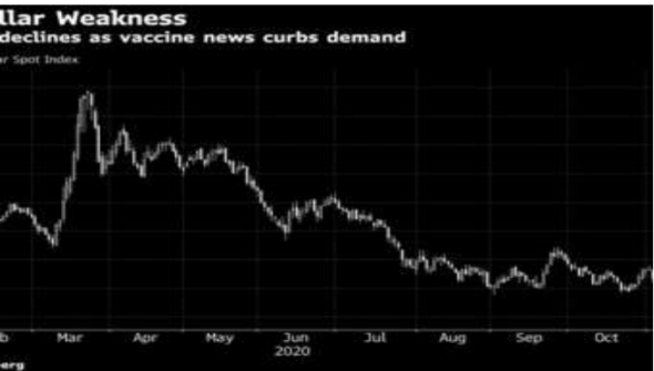 Citigroup заявляет, что в следующем году доллар может упасть на 20% на фоне массовой вакцинации