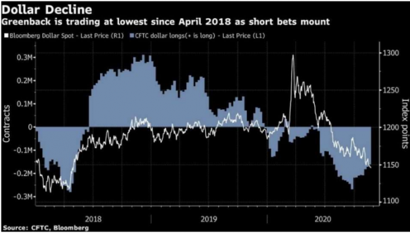 Доллар упал до минимумов 2018 г. на фоне успешных разработок вакцин против коронавируса
