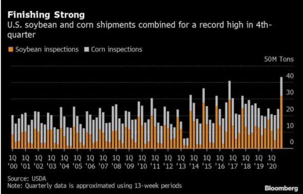 Разыгравшийся аппетит Китая позволил Archer-Daniels-Midland получить рекордные доходы