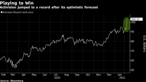 Успешные результаты и прогнозы Activision Blizzard вызвали рекордный рост их акций