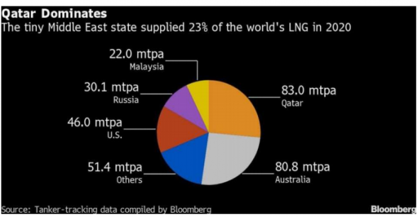 Крупнейший мировой поставщик СПГ будет и дальше наращивать его объемы