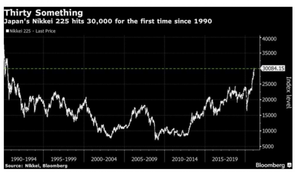 Японский индекс Nikkei 225 впервые за 30 лет превысил отметку в 30.000 пунктов