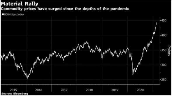 Веские причины продолжающегося роста цен на сырьевые товары