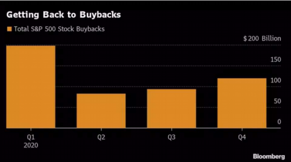 Корпоративная Америка готова присоединиться к Уоррену Баффетту в активном проведении байбэков