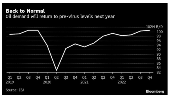 МЭА ожидает, что в следующем году мировой спрос на нефть вернется к допандемическому уровню