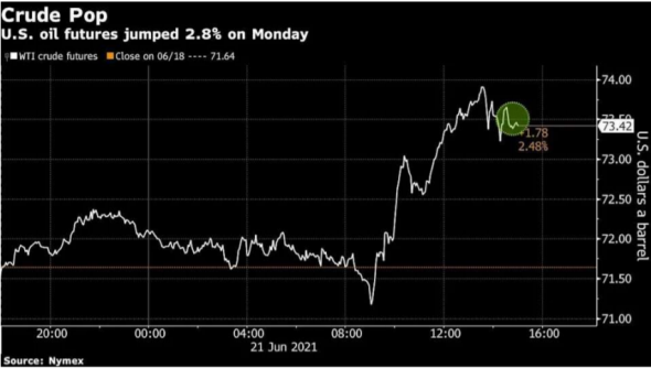 Нефть растет вследствие ослабления доллара и в силу других обстоятельств