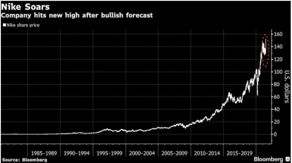 Nike достиг рекордных высот благодаря буму продаж и оптимистичным прогнозам