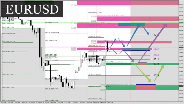 Торговая идея по EURUSD по объемам рынка CME + фундаментальный анализ на 02.08.19 .