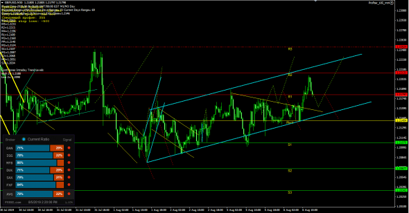 Теханализ по EURUSD и GBPUSD + фундаментум на 06.08.19