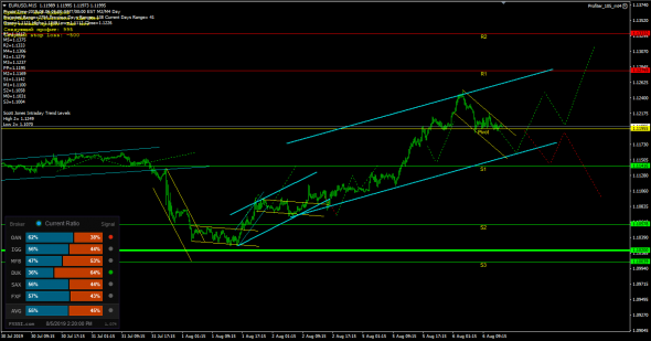 Теханализ по EURUSD и GBPUSD + фундаментум на 06.08.19