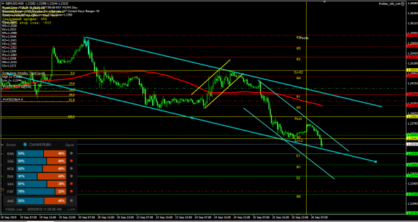 Форекс. Торговые идеи на сегодня. 26.09.19