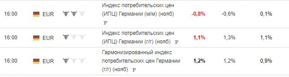 Германия на пороге дефляции, а Евро стоит на месте, не падает...нащупали "дно"?