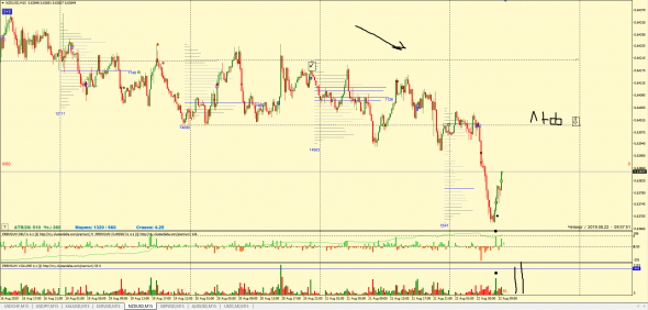 ФОРЕКС: ТОЧКИ КОНТРОЛЯ, ТОРГОВЫЕ ИДЕИ 22.08.2019 EUR, GBP, AUD, NZD, CHF, CAD, JPY, XAU (ФЬЮЧЕРС) КРАТКОСРОЧКА