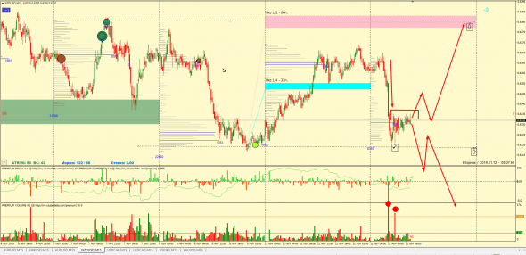 ФОРЕКС: ТОЧКИ КОНТРОЛЯ, ТОРГОВЫЕ ИДЕИ 12.11.2019 EUR, GBP, AUD, NZD, CHF, CAD, JPY, XAU (ФЬЮЧЕРС) КРАТКОСРОЧКА