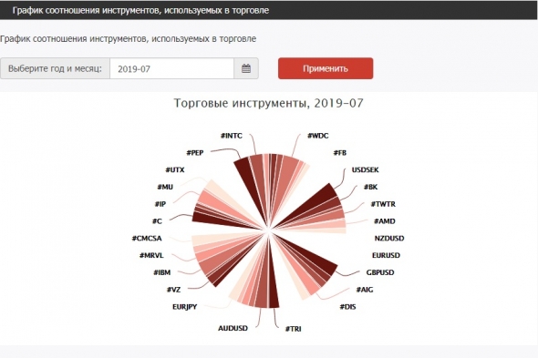 Диаграмма доходов Июля