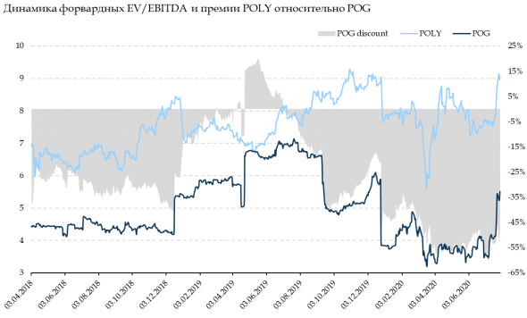 Инвестиционный кейс Petropavlovsk