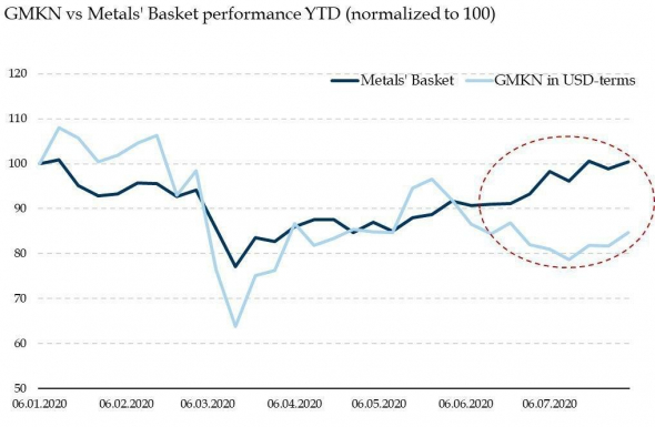Динамика долларовой стоимости ГМК и его корзины металлов
