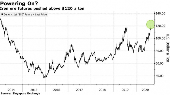Железная руда торгуются выше 120 $/т