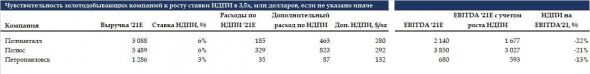 Чувствительность золотодобывающих компаний к росту НДПИ