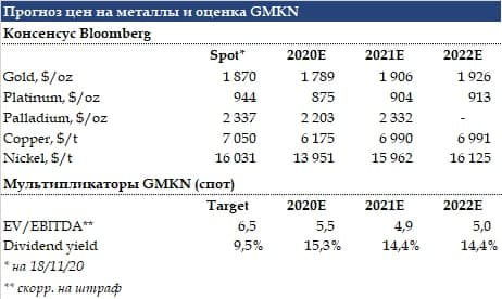 Консенсус по ценам на металлы и оценка ГМК на споте
