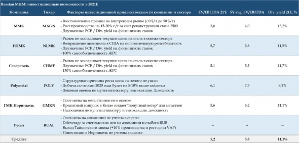 Инвестиционные возможности в 2021E