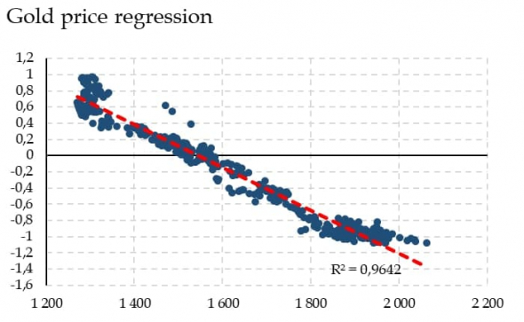 Золото: зависимость от реальной доходности