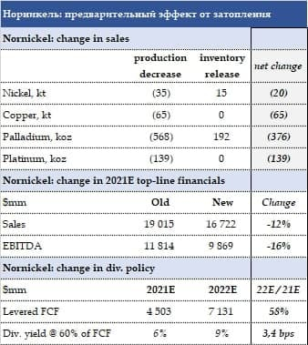 Норникель: анализ текущей ситуации
