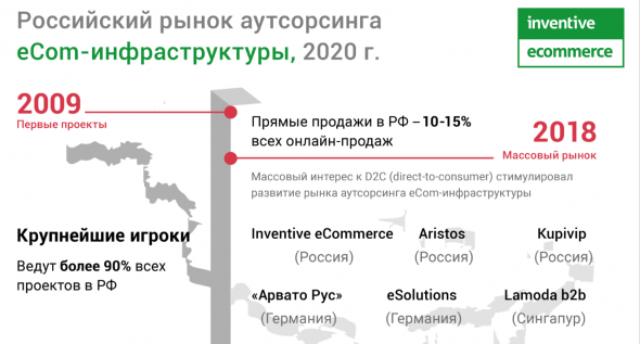 Российский рынок аутсорсинга eCom-инфраструктуры