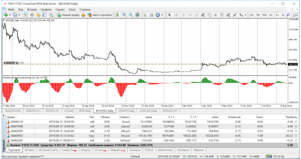 Криптомикс: продажа BCHUSD