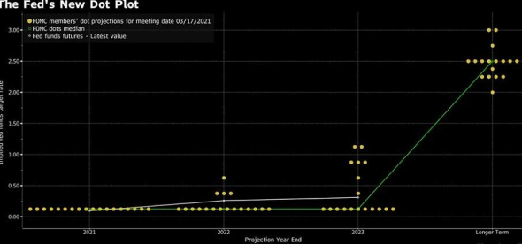 Нулевые ставки ФРС обещает до 2023 года. (Bloomberg)